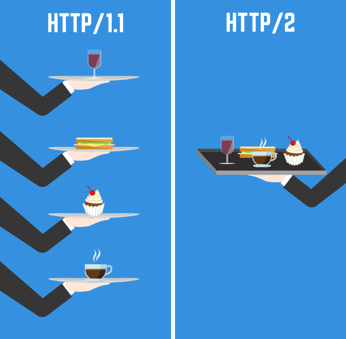 HTTP/2.0 là gì? 1