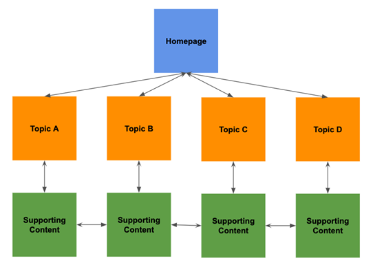 Mẹo SEO: Internal Links