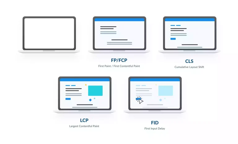 Tìm hiểu Core Web Vitals theo cách dễ hiểu nhất