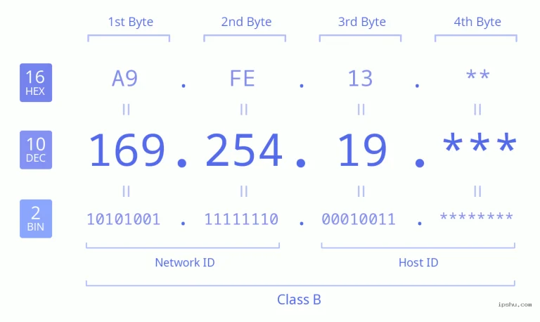 IP 169.254 là gì? Cách khắc phục lỗi địa chỉ IP 169
