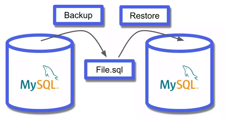 Cách sao lưu database MySQL tự động
