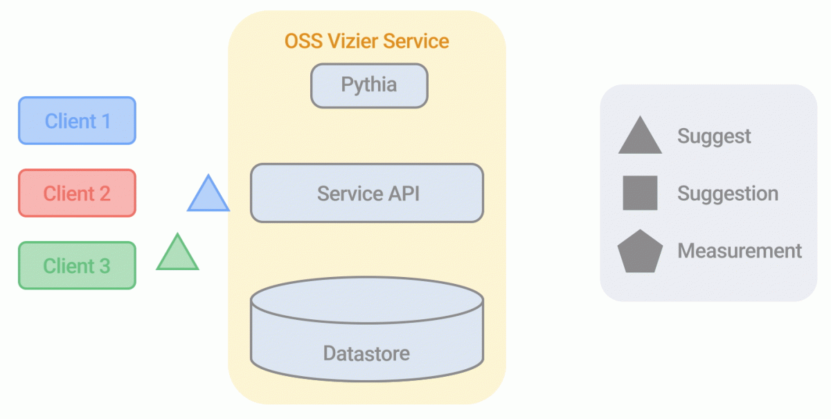 Khám phá sức mạnh Google Open Source Vizier 1