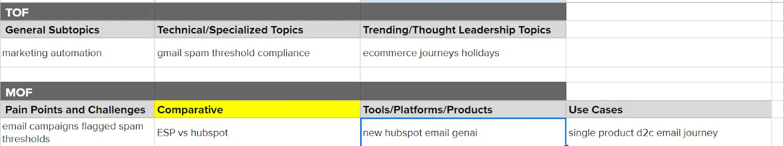 Content hierarchy spreadsheet