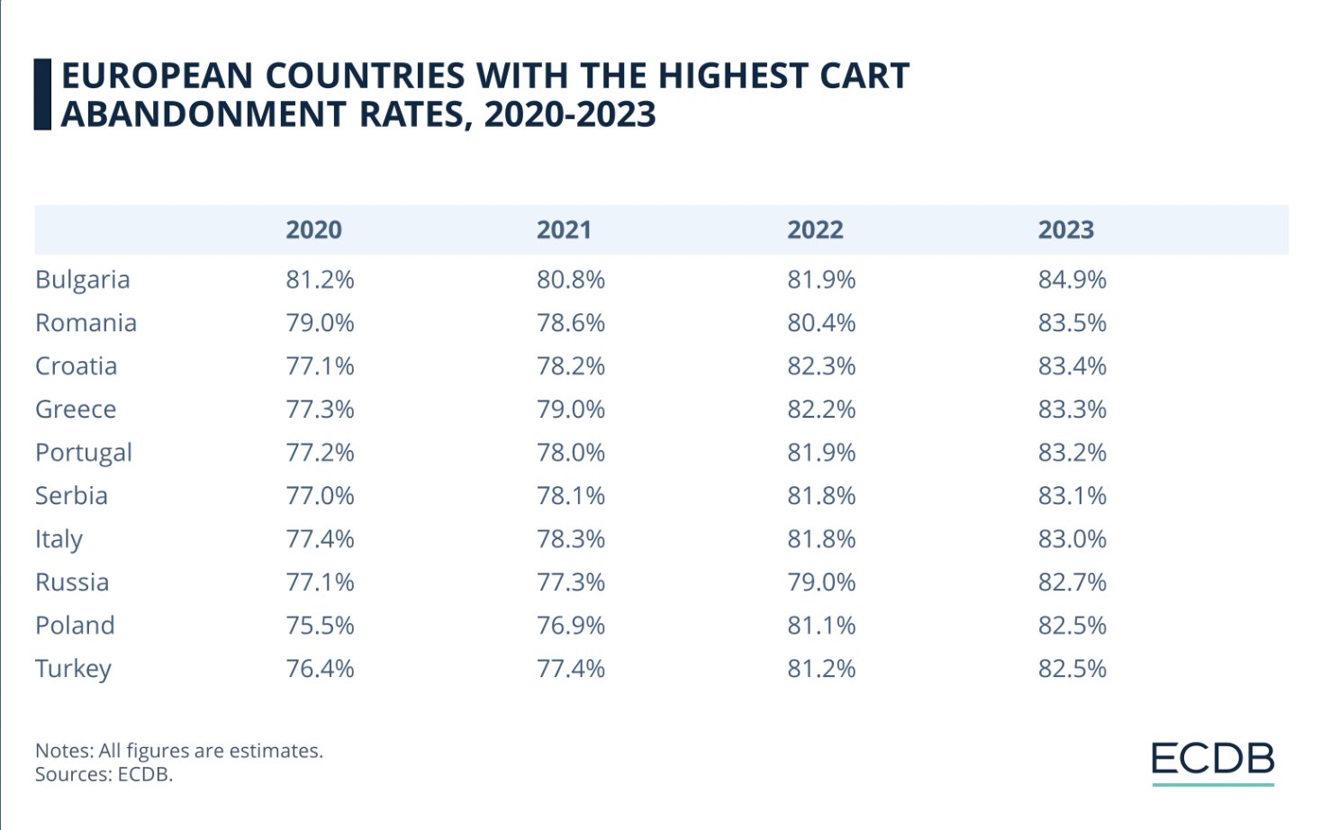 Các quốc gia châu Âu với tỷ lệ bỏ giỏ hàng cao nhất từ năm 2020 đến 2023.