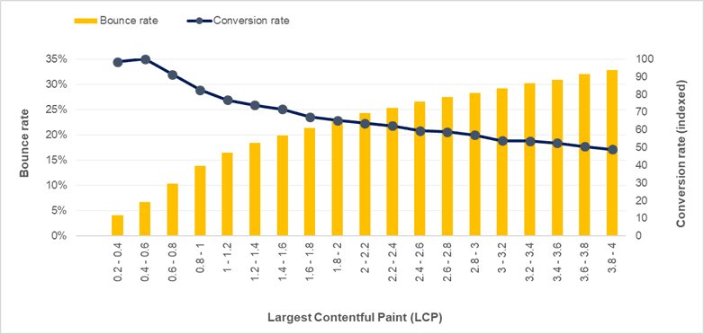 Biểu đồ minh họa mối quan hệ giữa tỷ lệ chuyển đổi và Largest Contentful Paint (LCP)