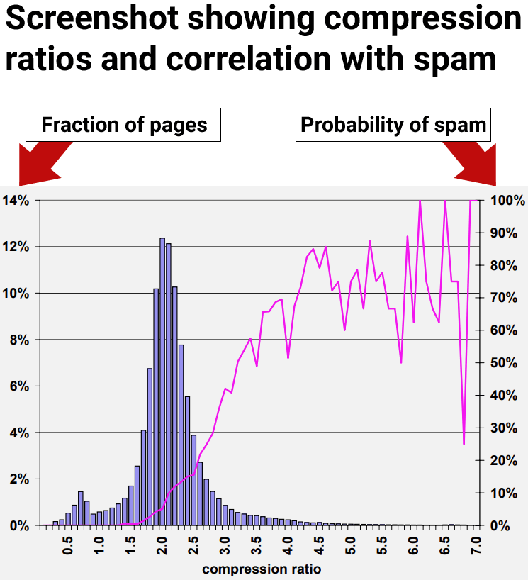 Đồ thị cho thấy liên kết giữa mức nén cao và khả năng trang đó là spam.