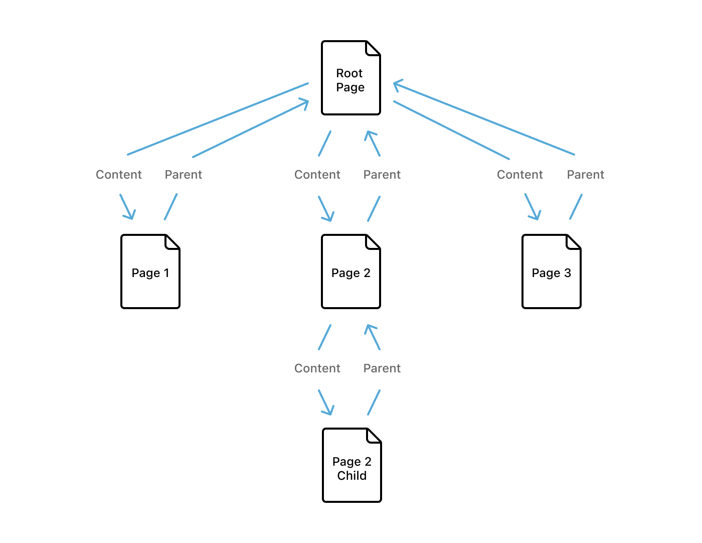 Những lỗi phổ biến cần tránh khi sử dụng Notion 3 The data model behind Notion's flexibility