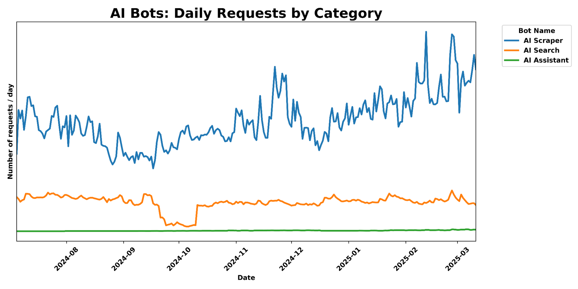 AI Labyrinth của Cloudflare: Giải pháp chống lại bot AI hiệu quả 1 Cloudflare AI Bots Daily Requests