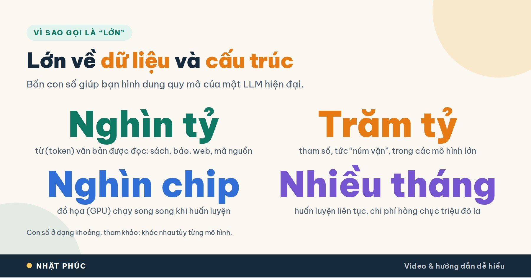 LLM là gì? Mô hình ngôn ngữ lớn hoạt động như thế nào? 3 Quy mô mô hình ngôn ngữ lớn: nghìn tỷ token dữ liệu, trăm tỷ tham số, nghìn chip GPU