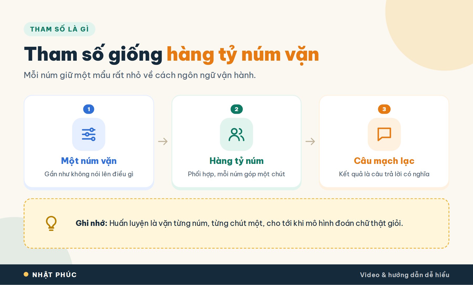 LLM là gì? Mô hình ngôn ngữ lớn hoạt động như thế nào? 4 Tham số của LLM giống hàng tỷ núm vặn phối hợp để tạo câu trả lời mạch lạc