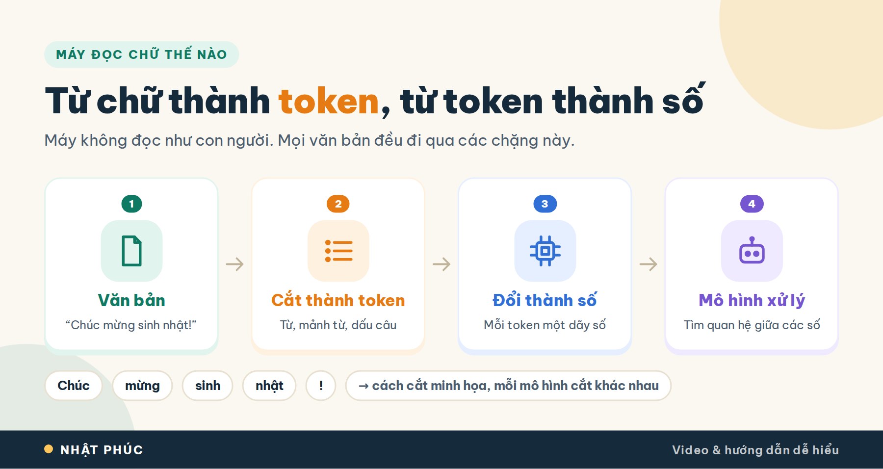 LLM là gì? Mô hình ngôn ngữ lớn hoạt động như thế nào? 5 Quy trình LLM đọc chữ: văn bản được cắt thành token rồi đổi thành dãy số