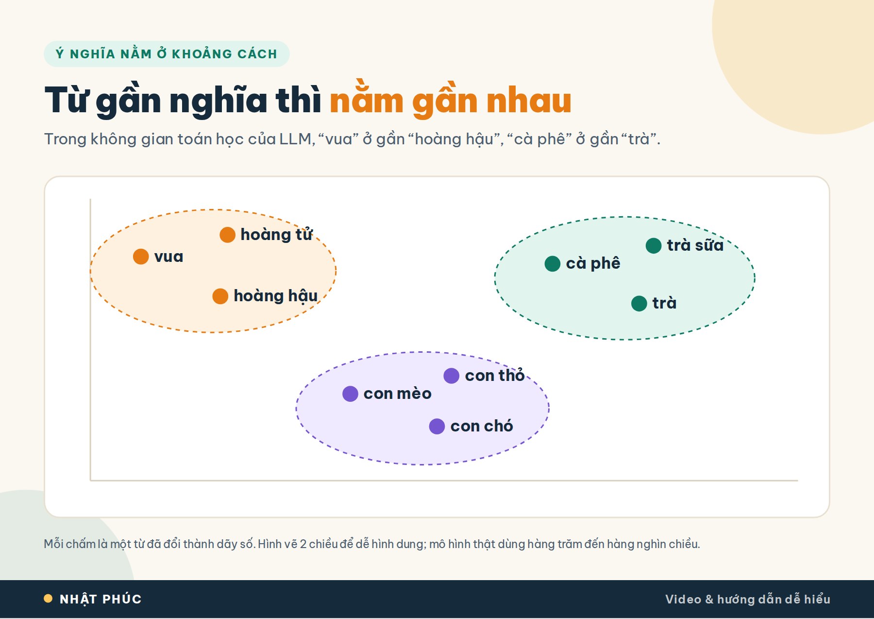 LLM là gì? Mô hình ngôn ngữ lớn hoạt động như thế nào? 6 Không gian nghĩa trong LLM: vua gần hoàng hậu, cà phê gần trà, mèo gần chó