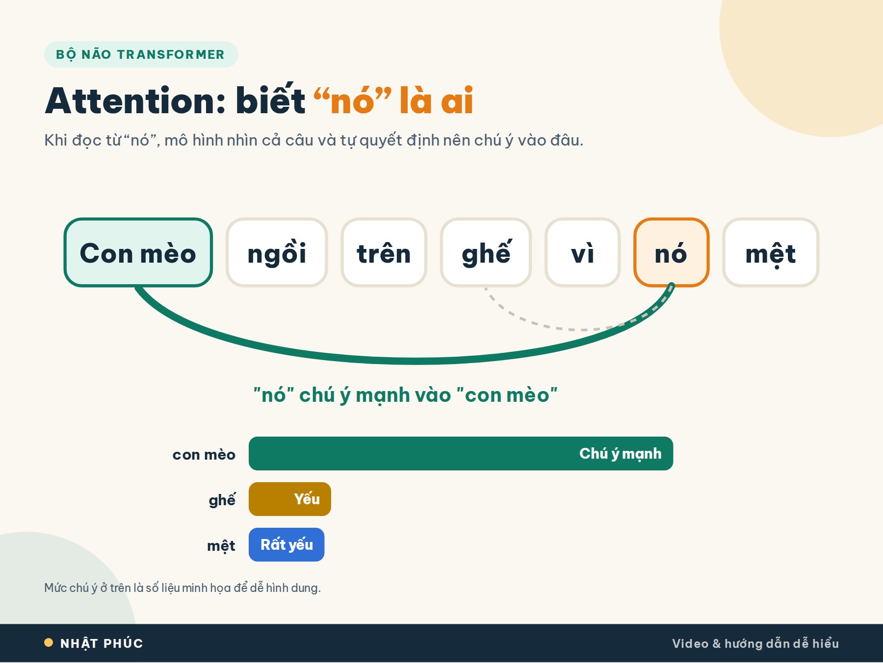 LLM là gì? Mô hình ngôn ngữ lớn hoạt động như thế nào? 7 Cơ chế attention trong Transformer: từ nó chú ý mạnh vào con mèo thay vì cái ghế