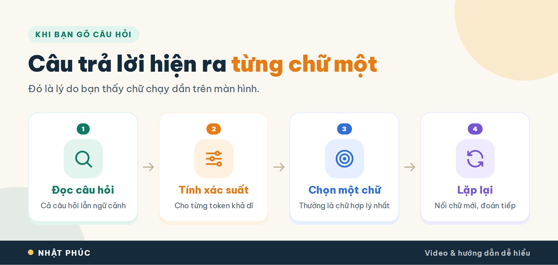 LLM là gì? Mô hình ngôn ngữ lớn hoạt động như thế nào? 10 Cách LLM trả lời câu hỏi: đọc câu hỏi, tính xác suất, chọn chữ và lặp lại từng chữ