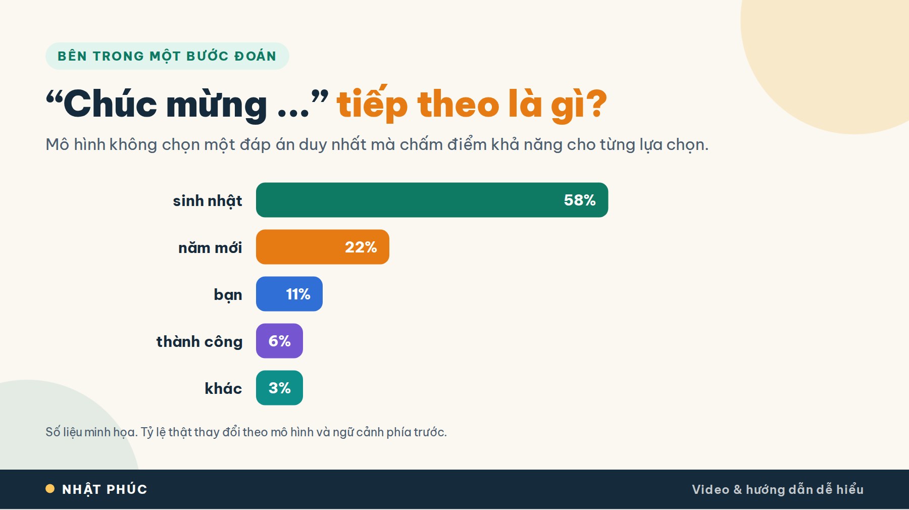 LLM là gì? Mô hình ngôn ngữ lớn hoạt động như thế nào? 11 Ví dụ xác suất chữ tiếp theo LLM tính cho cụm Chúc mừng, số liệu minh họa